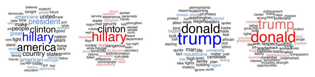 Figure 3: Comparison of topics about Hillary Clinton (left) at DNC and RNC, and about Donald Trump (right) at DNC and RNC.