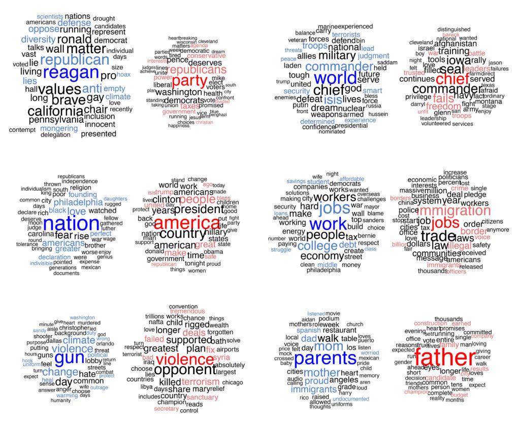 Figure 4: Comparison of topics about (from top left) political parties, the role of the Commander-in-Chief, businesses, jobs, America, family, and violence at the DNC and RNC.