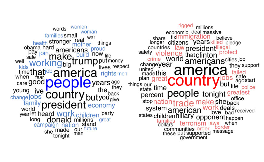 Figure 5: Most commonly used words in acceptance speech by Hillary Clinton (left) and Donald Trump (right).