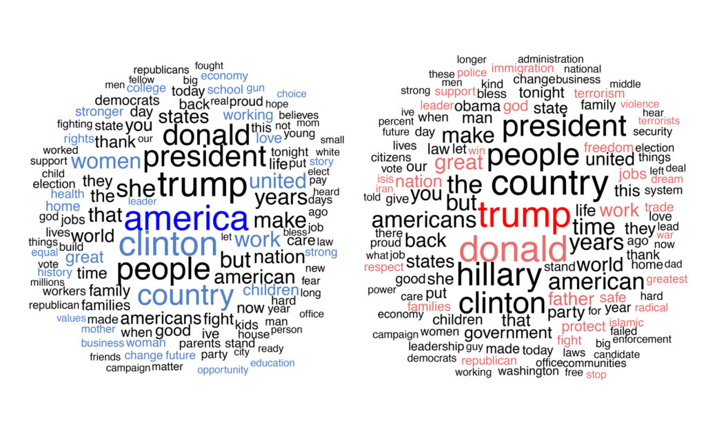 Figure 6: Most commonly used words across all speeches at the DNC (left) and RNC (right).