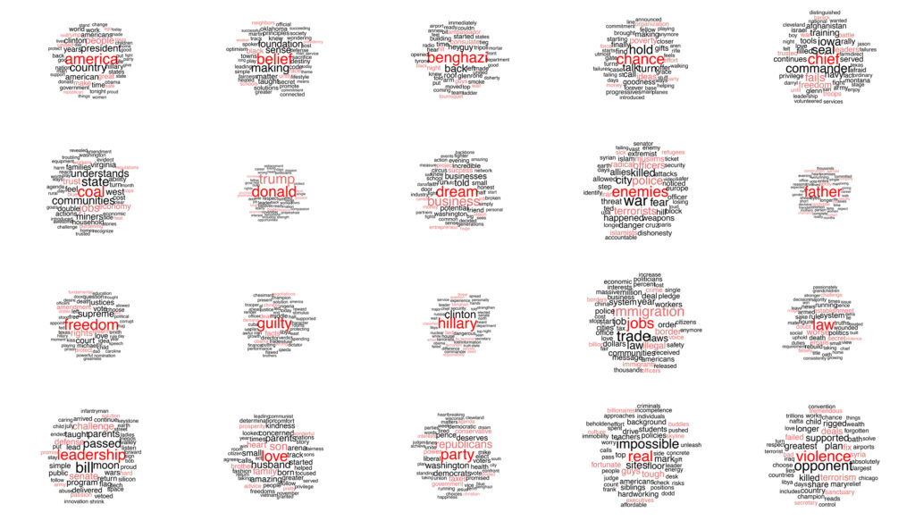 Figure 2: Topics across all RNC speeches.