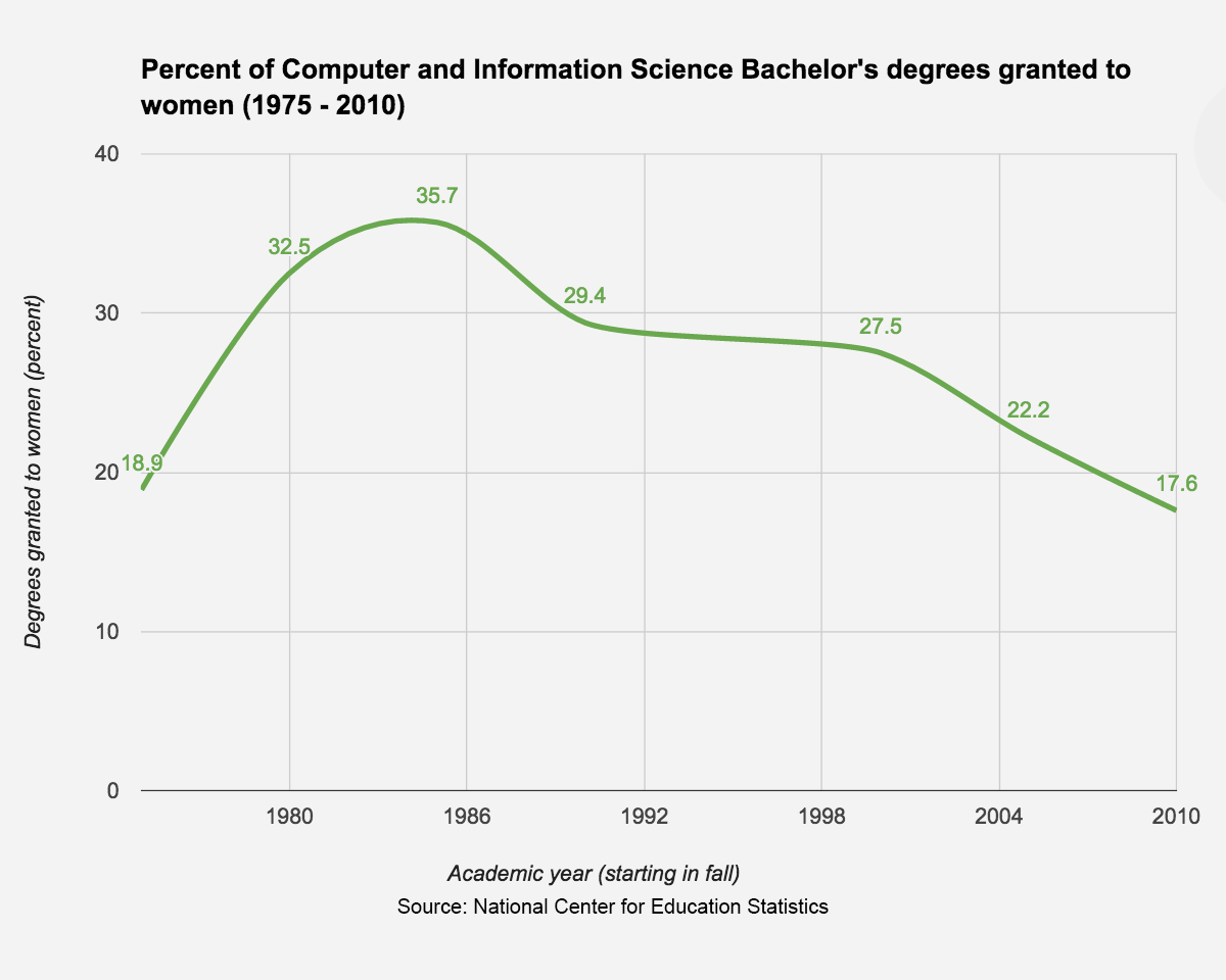 chart_womencomputing